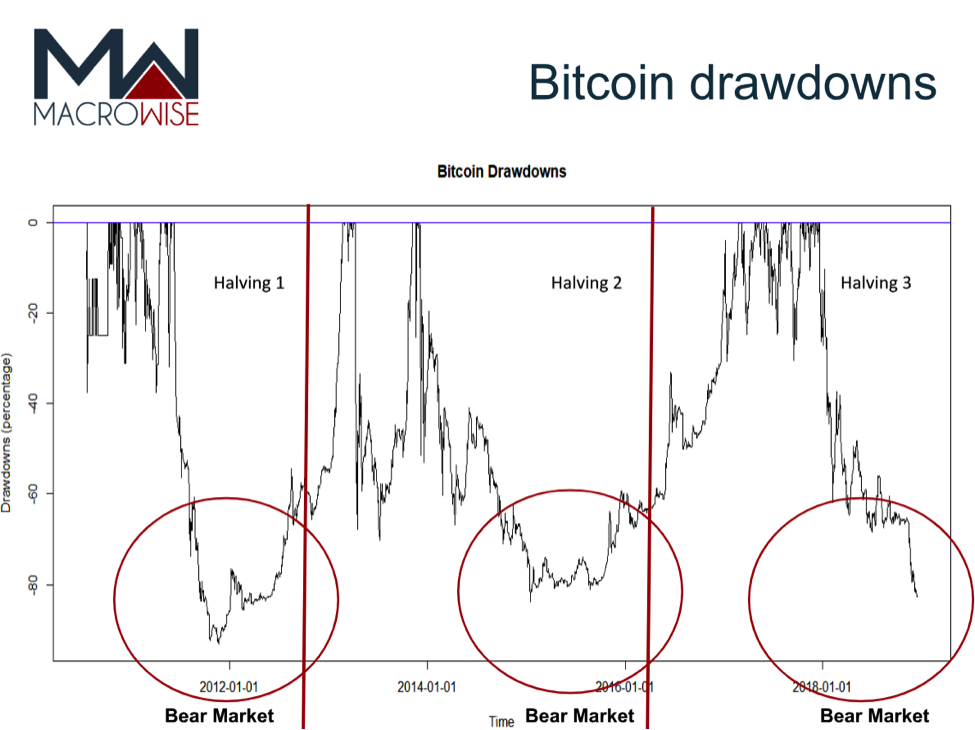 There is on average, an average period of about 400 days for the price to recover.