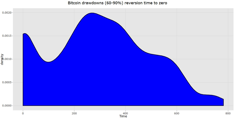 Time reversion probability distribution.