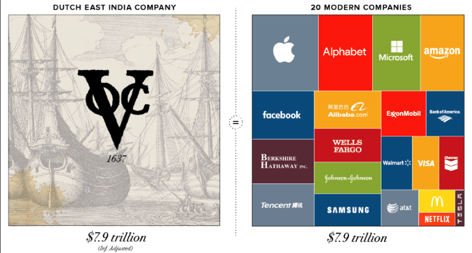 VOC shares were the first step towards democratizing monarchical property.